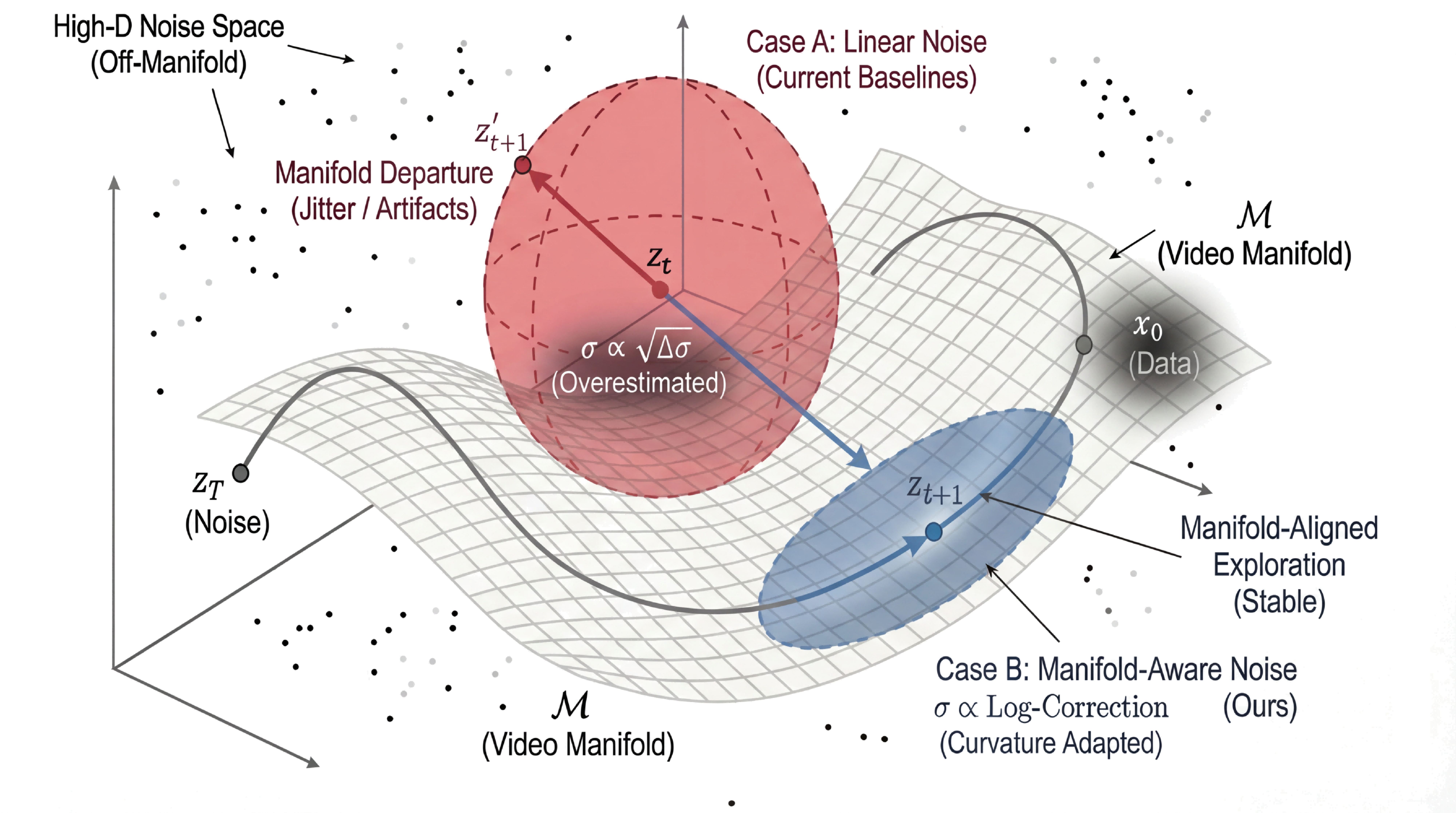 Geometric interpretation of noise injection strategies